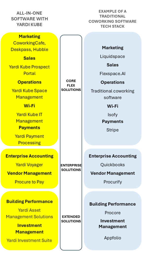 Table comparing an all in one coworking software against a traditional disconnected coworking tech stack